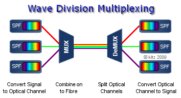 Wave Division Multiplexing