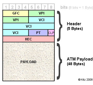 ATM packet cell