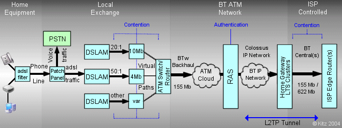 adsl network kitz