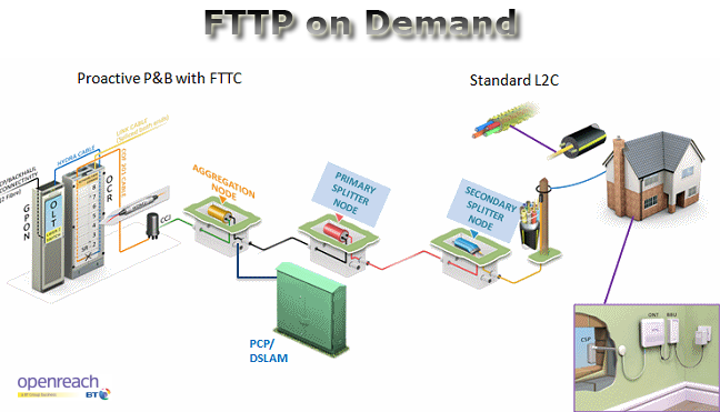 fttp on demand
