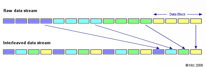 Interleaved DSL packets