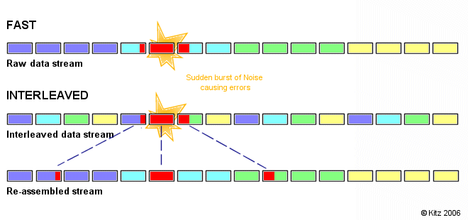interleaving with noise burst